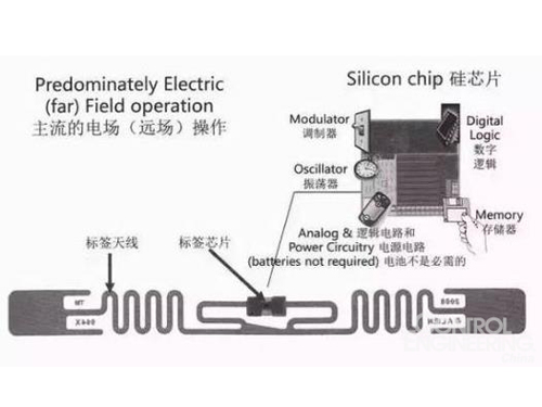 RFID電子標(biāo)簽